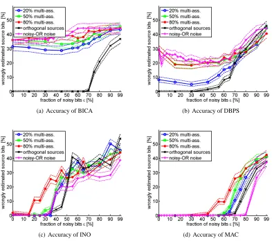 Figure 4: Accuracy of source parameter estimation for ﬁve different types of data sets in terms ofmismatch to the true sources