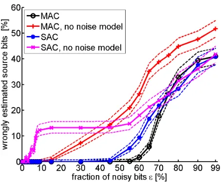 Figure 5: Average Hamming distance between true and estimated source prototypes for MAC andSAC with and without noise models respectively.