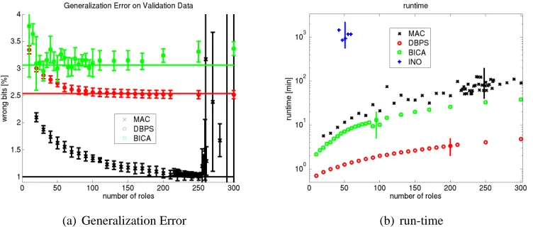Figure 7: Left: Generalization error on the hold-out validation set in terms of wrongly predictedbits versus the number of roles