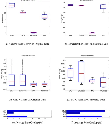 Figure 8: Generalization experiment on real data. Graphs (a)-(d) show the generalization errorobtained with the inferred roles, and graphs (e)-(f) display the average overlap betweenroles.