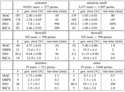 Table 1: Results on HP labs data for different methods. We report the number of roles, the medianrun-time of one run, as well as the median generalization error and the half inter-percentiledistance between 25% and 75%.