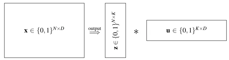Figure 1: Dimensions of input data and output of the problems deﬁned in Deﬁnitions 1–4.