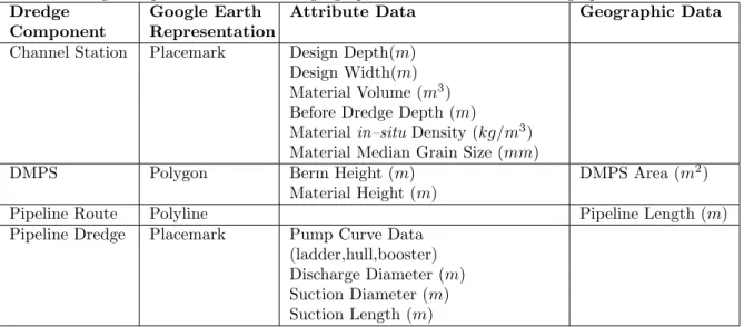 Table 2: Dredge component attribute and geographic data obtained from the graphical user interface.