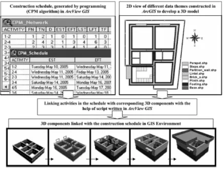 Figure 3: Construction project animation sequence based on GIS 3D components. Taken from Bansal and Pal (2008)