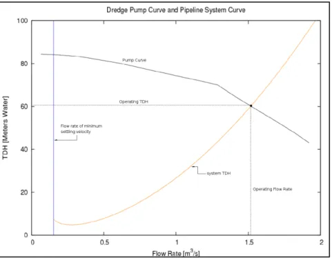 Figure 7: Dredge pump and system performance curves for single pump.