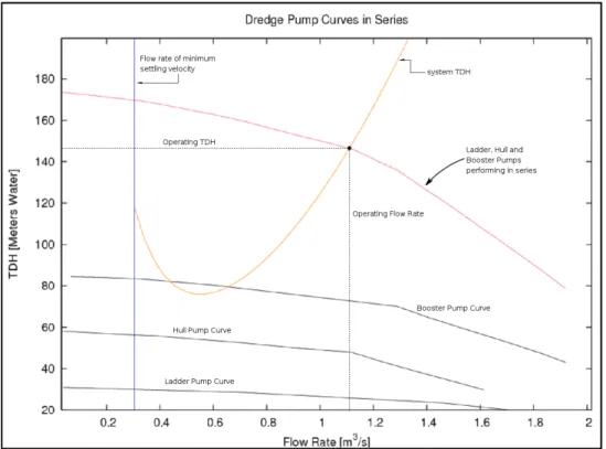 Figure 8: Dredge pump and system performance curves for pumps in series.