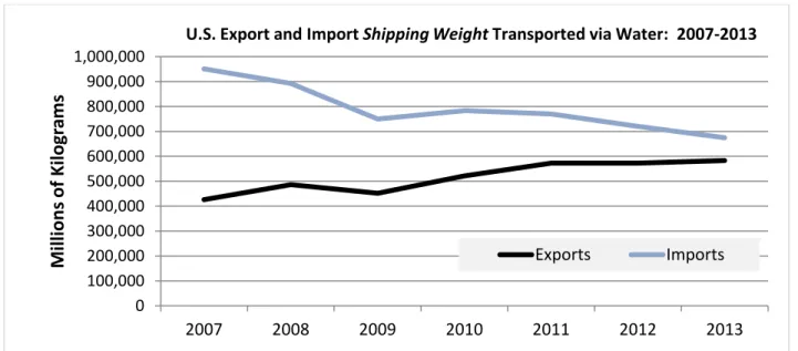 Figure 5.  U.S. Export and Import Value and Shipping Weight Transported by Vessel:  2007-2013