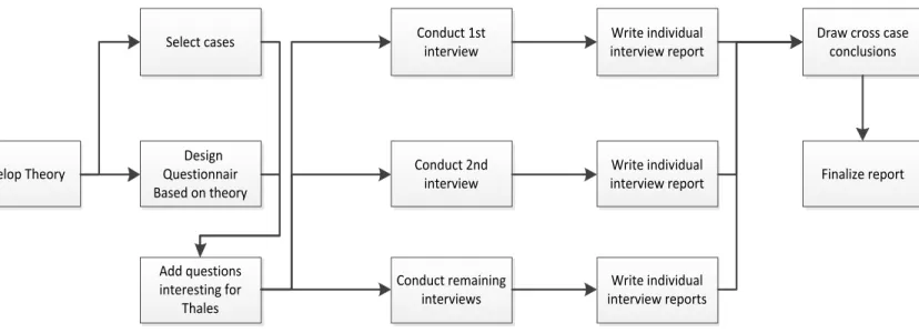 Figure 1: Research design based on the book of Yin (2009, p.57) Develop TheorySelect cases  Design QuestionnairBased on theory Add questions interesting for Thales Conduct 1st interview Conduct 2nd interview Conduct remaining interviews Write individual in