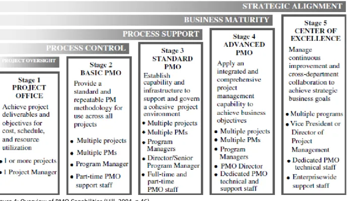 Figure 5: Results survey Project management offices white paper Pwc (2006) Figure 4: Overview of PMO Capabilities (Hill, 2004, p.46) 