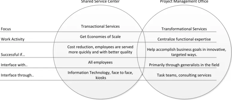 Figure 6: Differences SSC and PMO (Ulrich, 1995, p.16) 