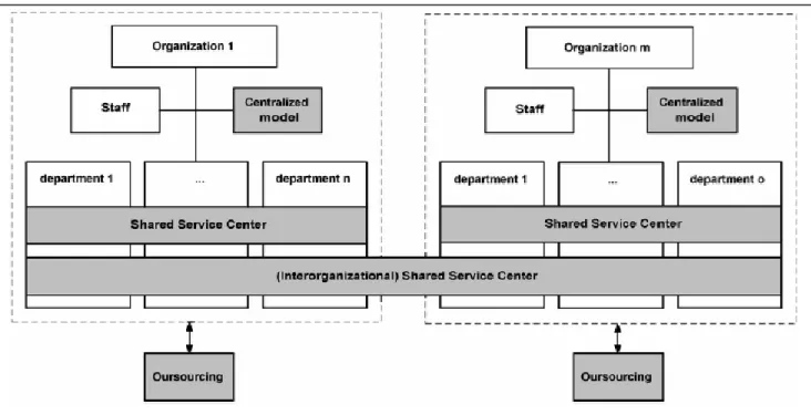Figure 8: shared services, centralised versus decentralised  (Lodestone, n.d.) Figure 7: Most common location shared service center 