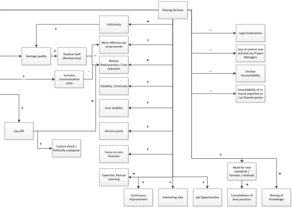 Figure 9b: Theoretical Framework of the effects of sharing services (based on advantages / disadvantage, tables 2.3 &amp; 2.4s) 
