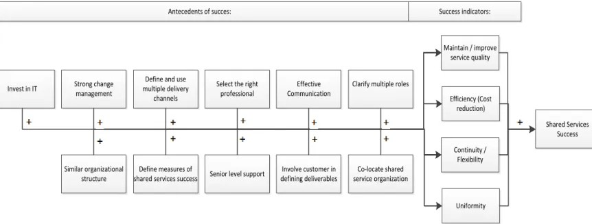 Figure 10 represents the success indicators for a shared service entity and their antecedents of success