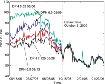 Fig. 5 The prices of four bonds issued by Delphi. Data Source: Bloomberg, HVB Global Markets Research