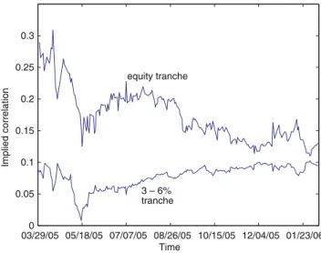 Fig. 3 Top: Evolution of the iTraxx S3 3–6% implied correlation, Bottom: evolution of the iTraxx S3 equity tranche implied correlation