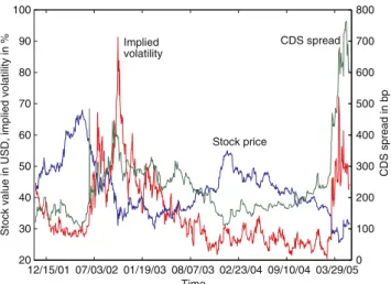 Fig. 4 The market capitalization of GM (left scale), the 5-year CDS spread (right scale), and the put-option implied volatility (left scale) principally show the behavior that is expected from  struc-tural models