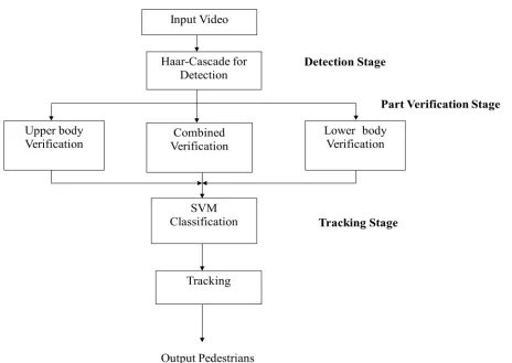 Fig 2. System flow diagram for human detection and tracking 