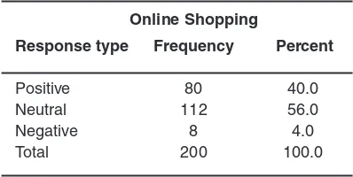 Table 3: Frequency analysis for online 