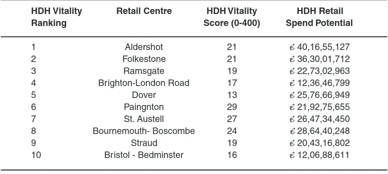 Table 6: Bottom 10 High Street Centres