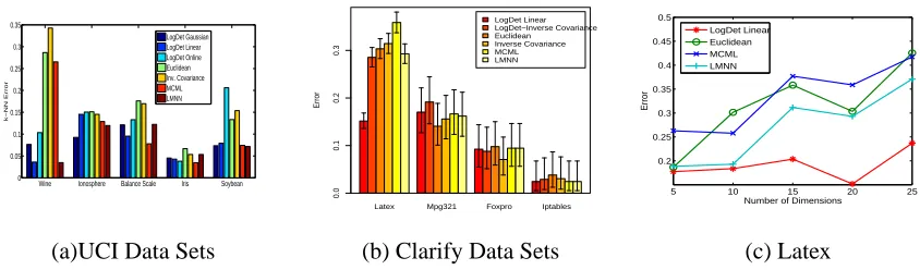 Figure 1: (a): Results over benchmark UCI data sets. LogDet metric learning was run with ininput space (LogDet Linear) as well as in kernel space with a Gaussian kernel (LogDetGaussian)