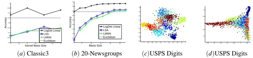 Figure 2: (a), (b): Classiﬁcation accuracy for our Mahalanobis metrics learned over basis of dif-ferent dimensionality