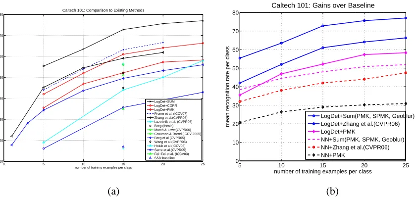 Figure 3: Results on Caltech-101. LogDet+SUM refers to our learned kernel when the base kernelis the average of four kernels (PMK, SPMK, Geoblur-1, Geoblur-2), LogDet+PMK refersto the learned kernel when the base kernel is pyramid match kernel, and LogDet+
