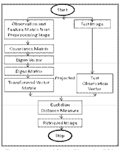 Fig. 5: Algorithm of Single Dimension PCA