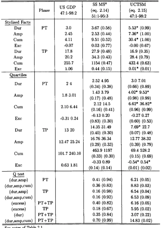 Table 2.5:  Business cycle stylised  facts  of structural models  with  Markov-switching  US  GDP  SS  MS a  UCTSM  Phase  47:1-98:2  (eq