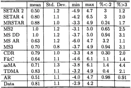 Table  2.11:  Descriptive statistics of actual  and simulated data  mean  Std.  Dev.  mm  max  %&lt;-2  %&gt;3 