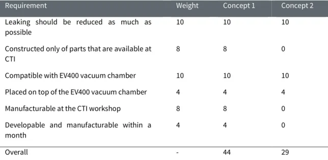 Table 1: The Multi-Criteria Decision Matrix for selecting a concept  