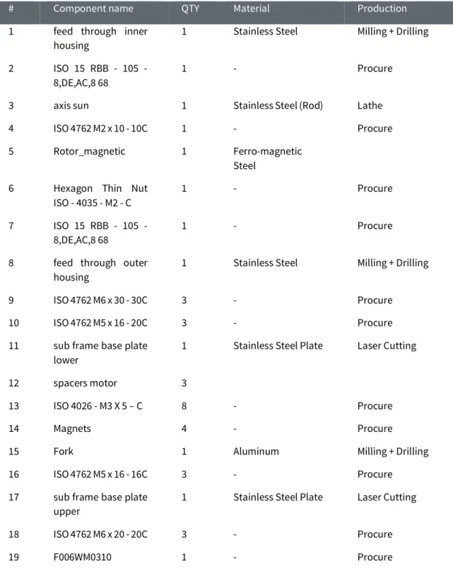 Table 8: Overview of the components that will be manufactured or procured at CTI 