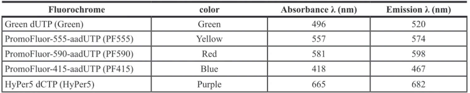 Table 4: The fluorochrome-labeled dUTPs used in this study