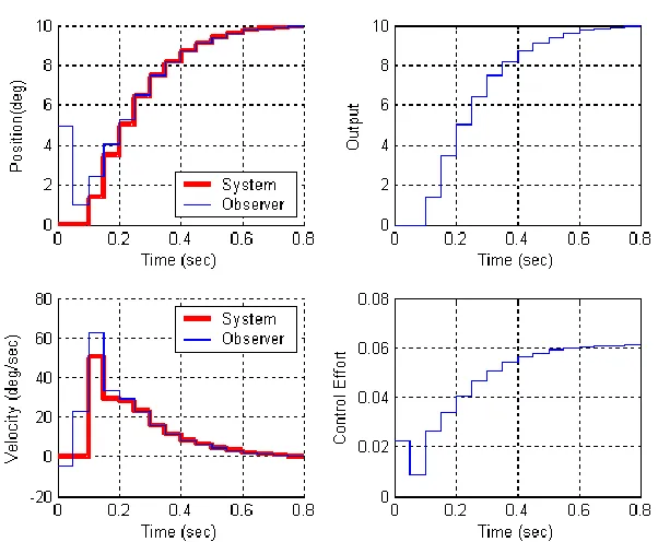 Figure 5: Results for problem 5b. 