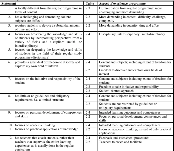 Table 3.6 Questionnaire items about programme content 