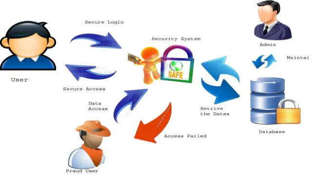 Fig 1 : Privacy Preserving System Architecture 