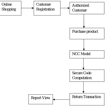 Fig 2 : Flowchart for Incentive Compatible System Model 