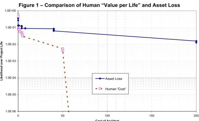 Figure 1 – Comparison of Human “Value per Life” and Asset Loss  