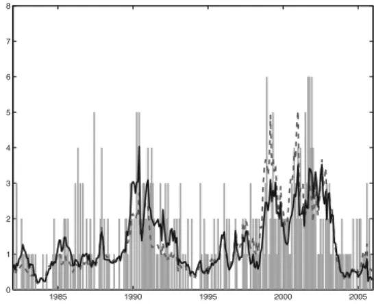 Figure I.1. Aggregate default intensity 1982-2005