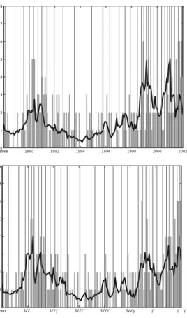 Figure I.4. Time transformation (c = 8) 19880 1990 1992 1994 1996 1998 2000 200212345678t 19880 1990 1992 1994 1996 1998 2000 200212345678