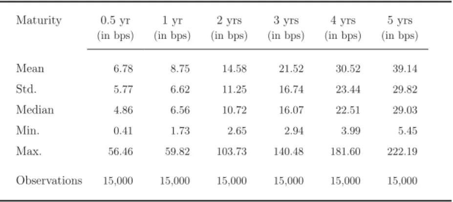 Table II.1. Summary statistics