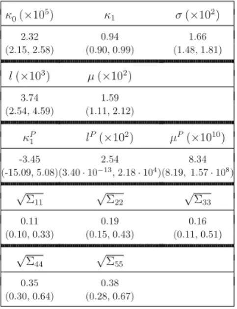 Table II.2. Parameter estimates (common factor)