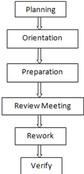 Fig. 1:The generic Inspection Review Process