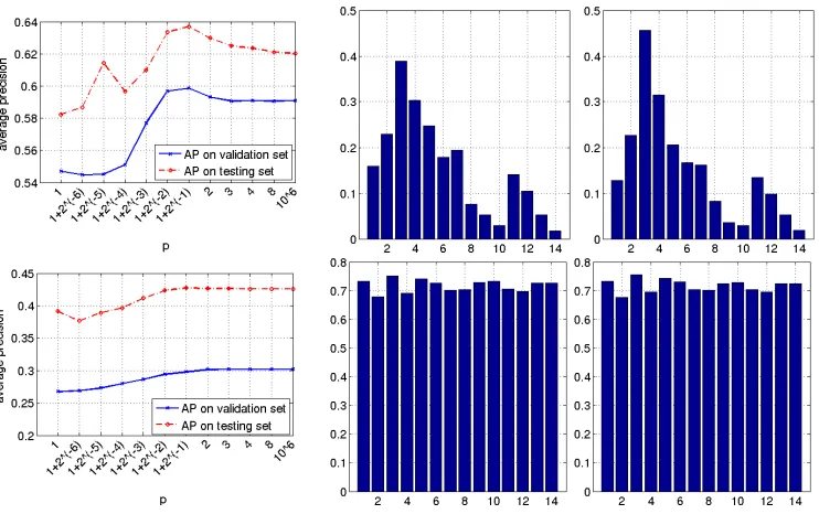 Figure 3: VOC2007: Kernel weights learnt on the training set in ℓp MK-FDA and ℓp MK-SVMwith various p values