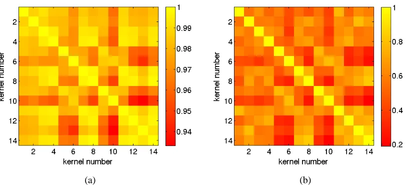 Figure 5: VOC07: Alignment of the 14 kernels. (a) Spherically normalised kernels. (b) Spheri-cally normalised and centred kernels