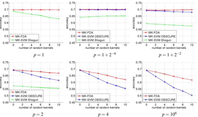 Figure 6: Caltech101: Accuracy comparison of three multiclass MKL methods.