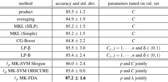 Table 2: Flower17: Comparison of ten kernel fusion methods.