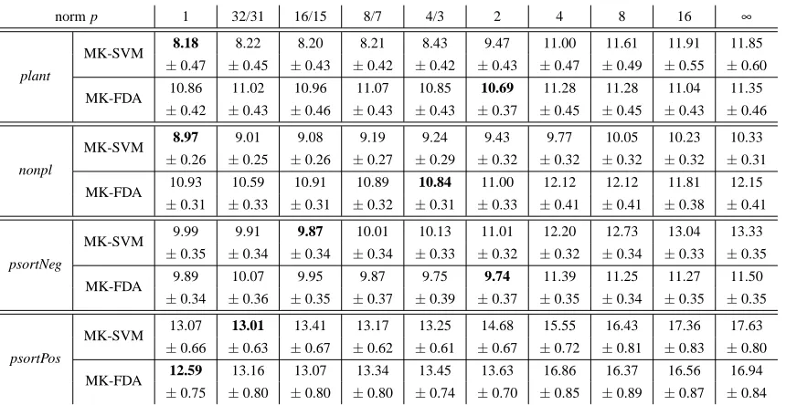Table 3: Protein Subcellular Localisation: comparing ℓp MK-FDA and ℓp MK-SVM w.r.t. pre-diction error and its standard error