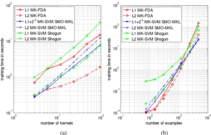 Figure 7: Training speed on a binary problem: VOC2007. (a) Training time vs. number of kernels,where number of examples is ﬁxed at 1000