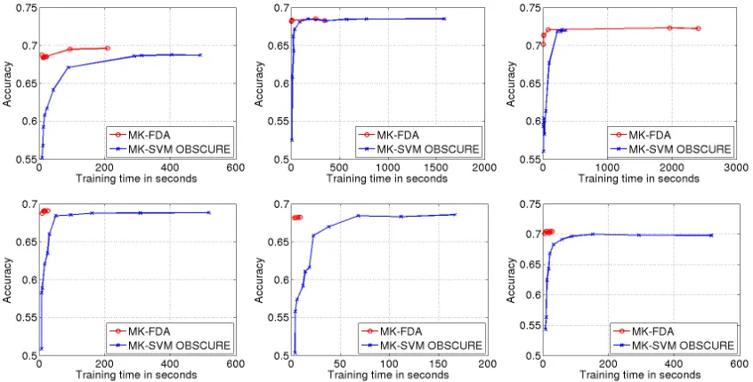 Figure 8: Training speed on a multiclass problem: Caltech101. MK-FDA vs. MK-SVM Shogun.(a) Training time vs