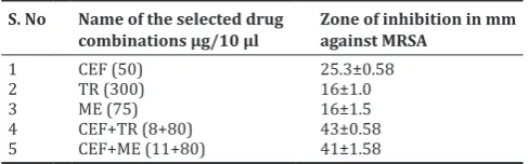 Table 3: Determination of the synergistic effect of the 